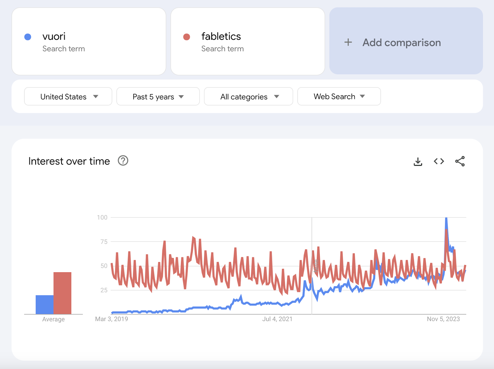 Google Trends "interest over time" graphs showing a comparison between "Vuori" and "Fabletics" queries