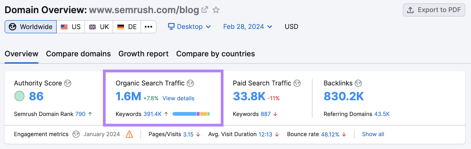 "Organic search traffic" data for Semrush Blog