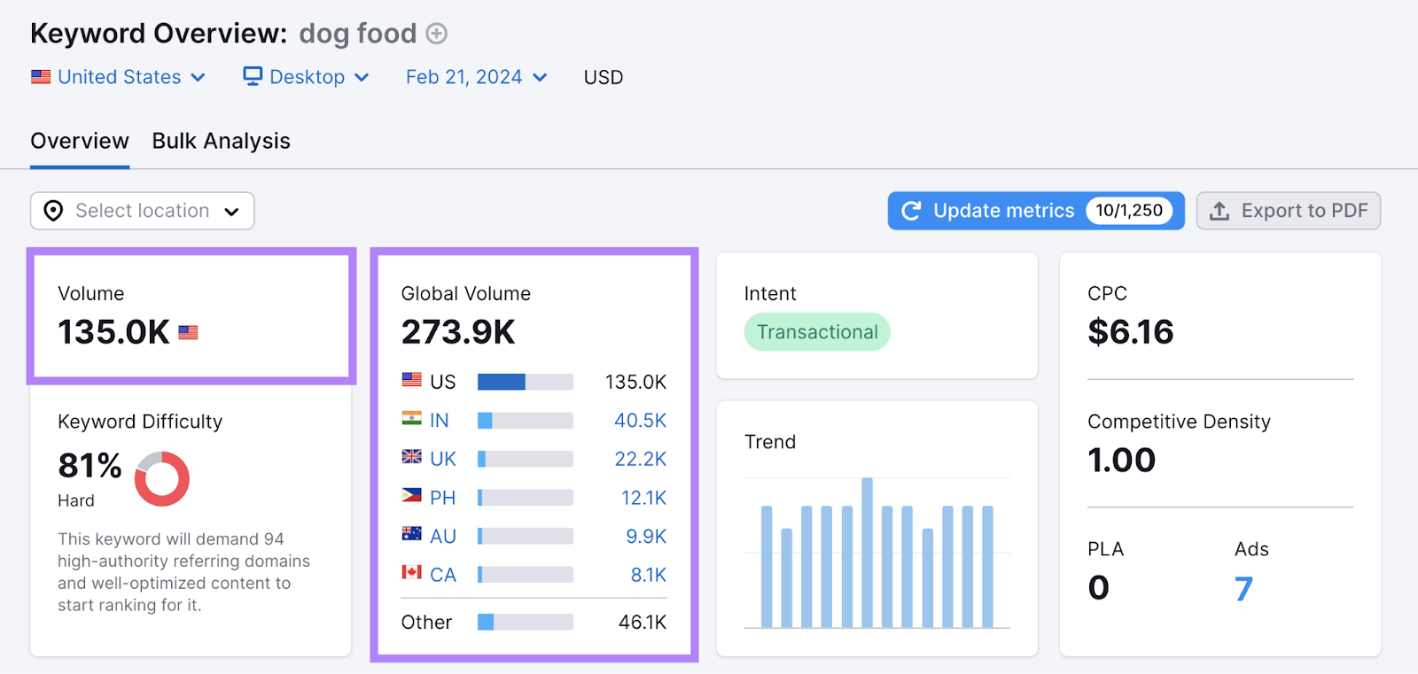 " food" volume and global volume distribution shown in Keyword Overview tool