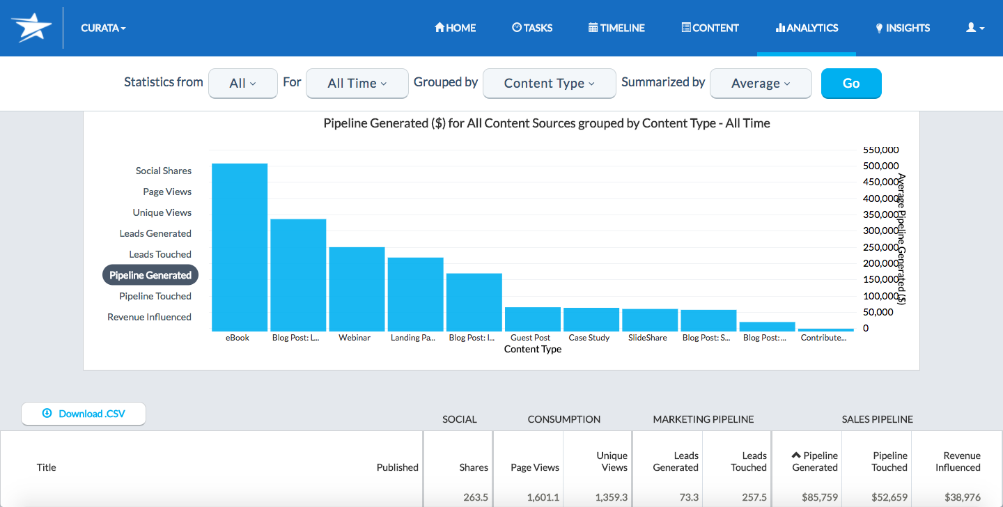 an example of a dashboard in Curata