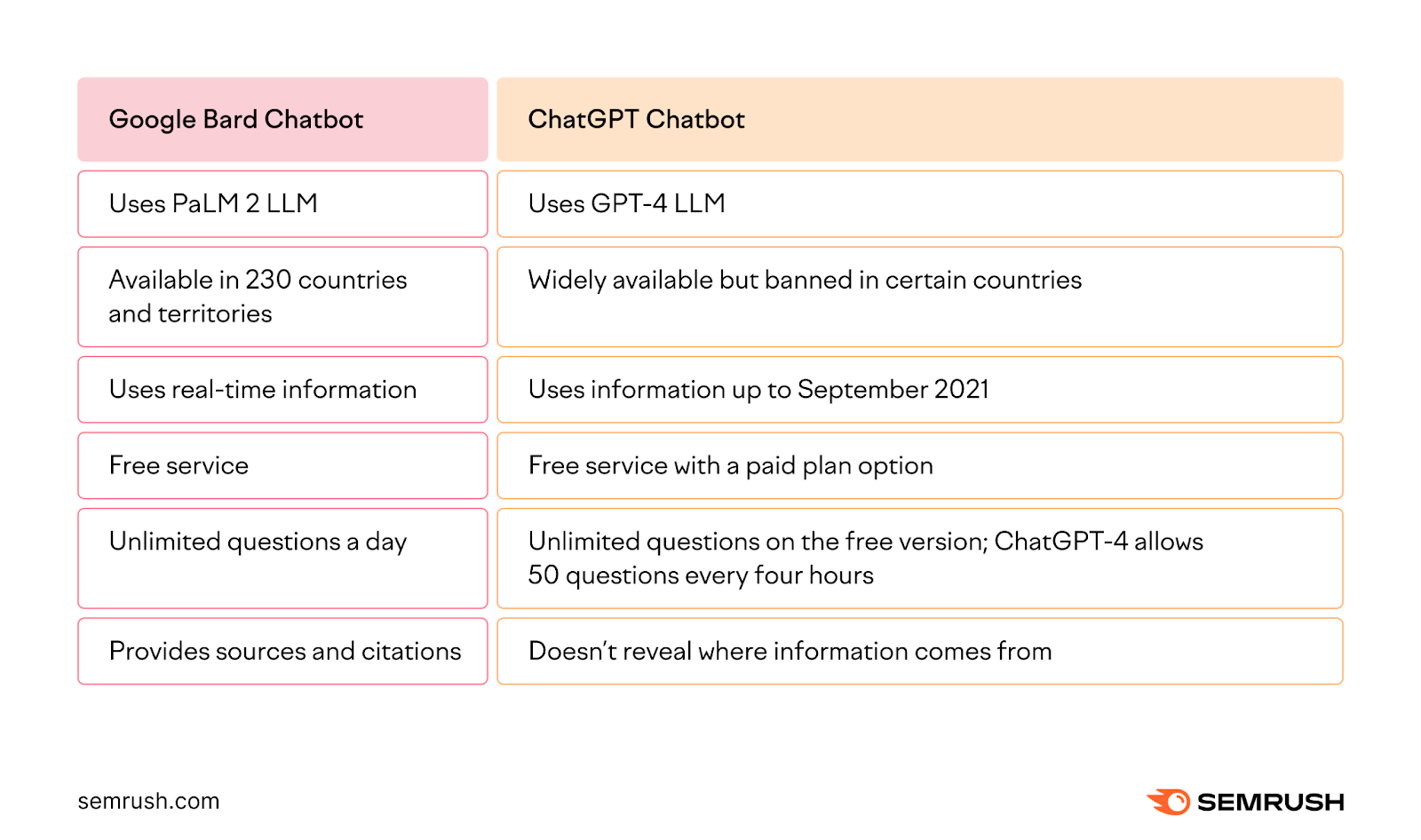 An infographic listing the key differences between Google Bard Chatbot and ChatGPT Chatbot