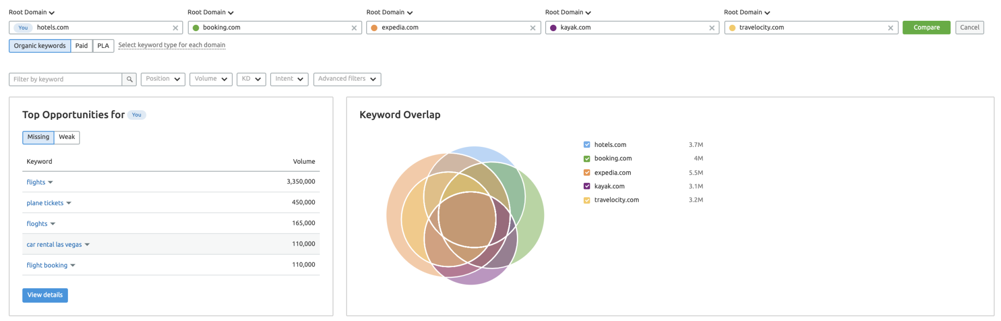 screenshot of the semrush keyword gap tool