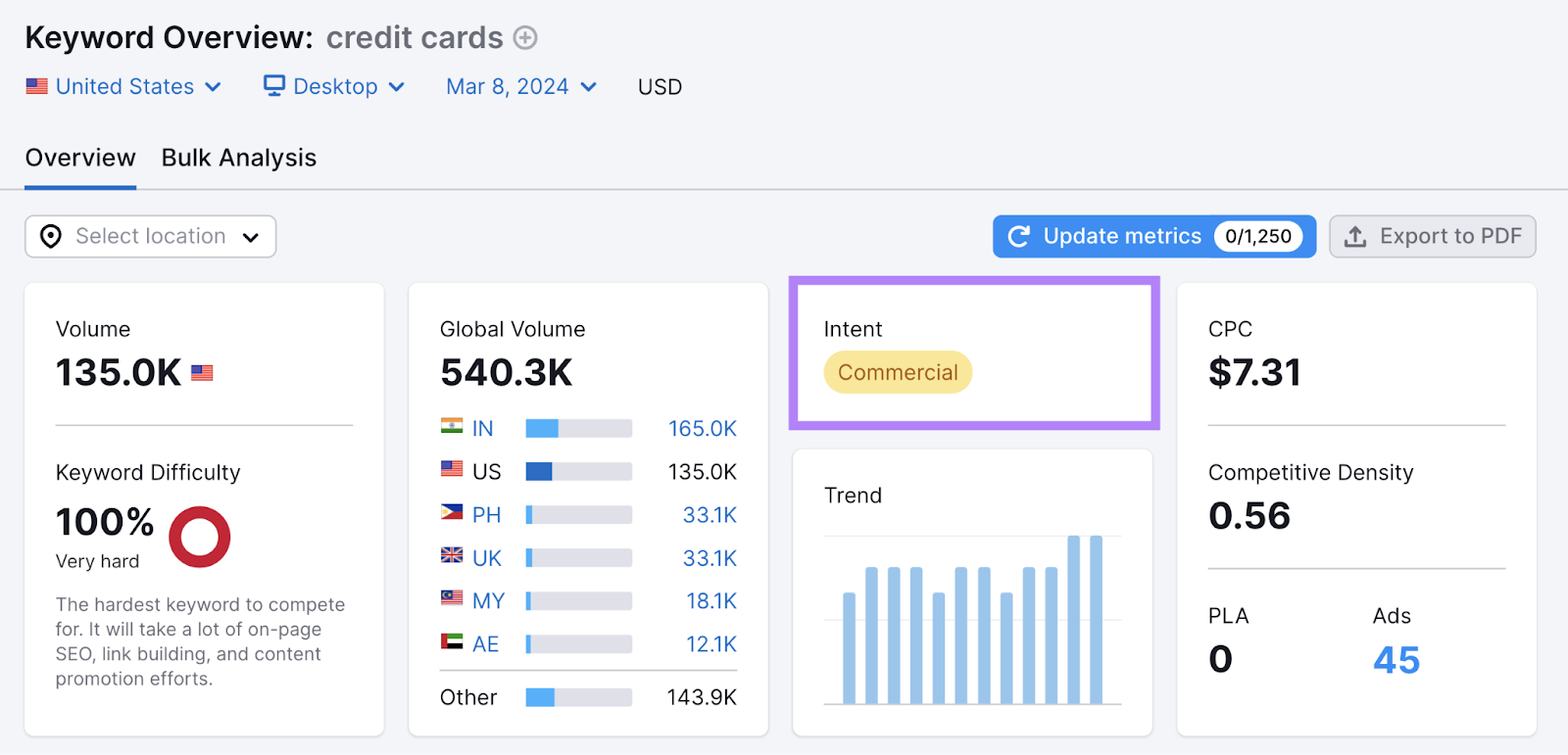 Intent metric for "credit cards" shown in Keyword Overview