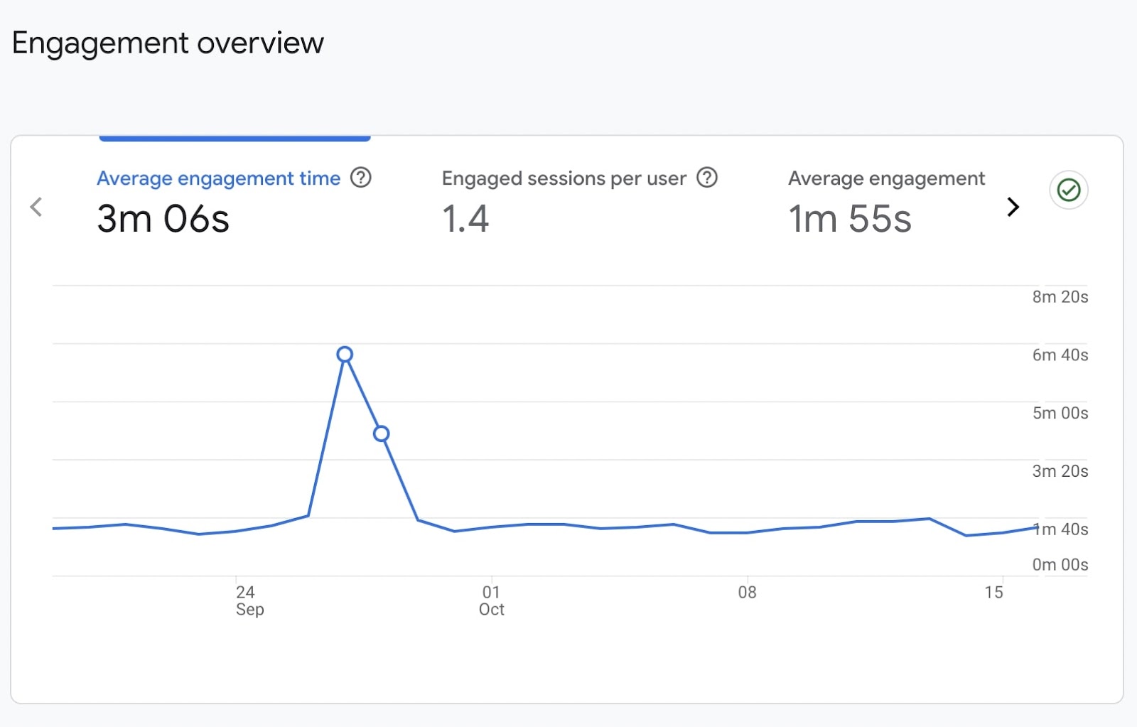 “Engagement overview" graph in Google Analytics
