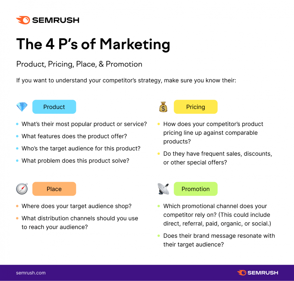 an infographic by Semrush describing the 4 P’s of marketing