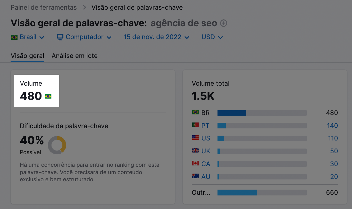 volume de busca para a palavra-chave "agência de seo"