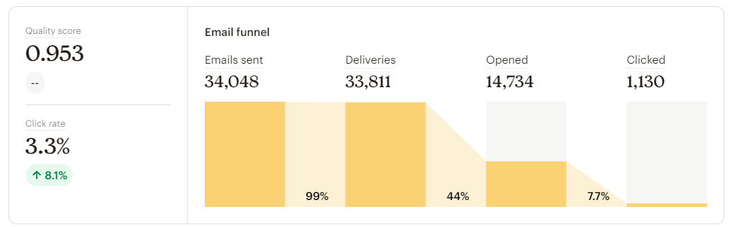 Email click-through rate (CTR) shown in Mailchimp platform