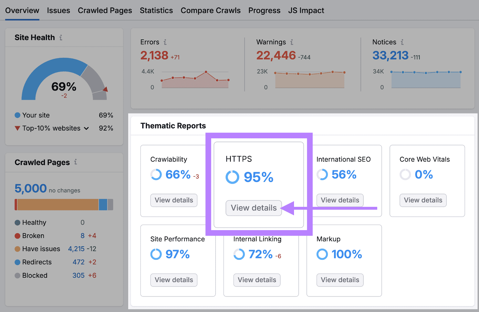 Site Audit's overview dashboard showing the HTTPS report under Thematic Reports