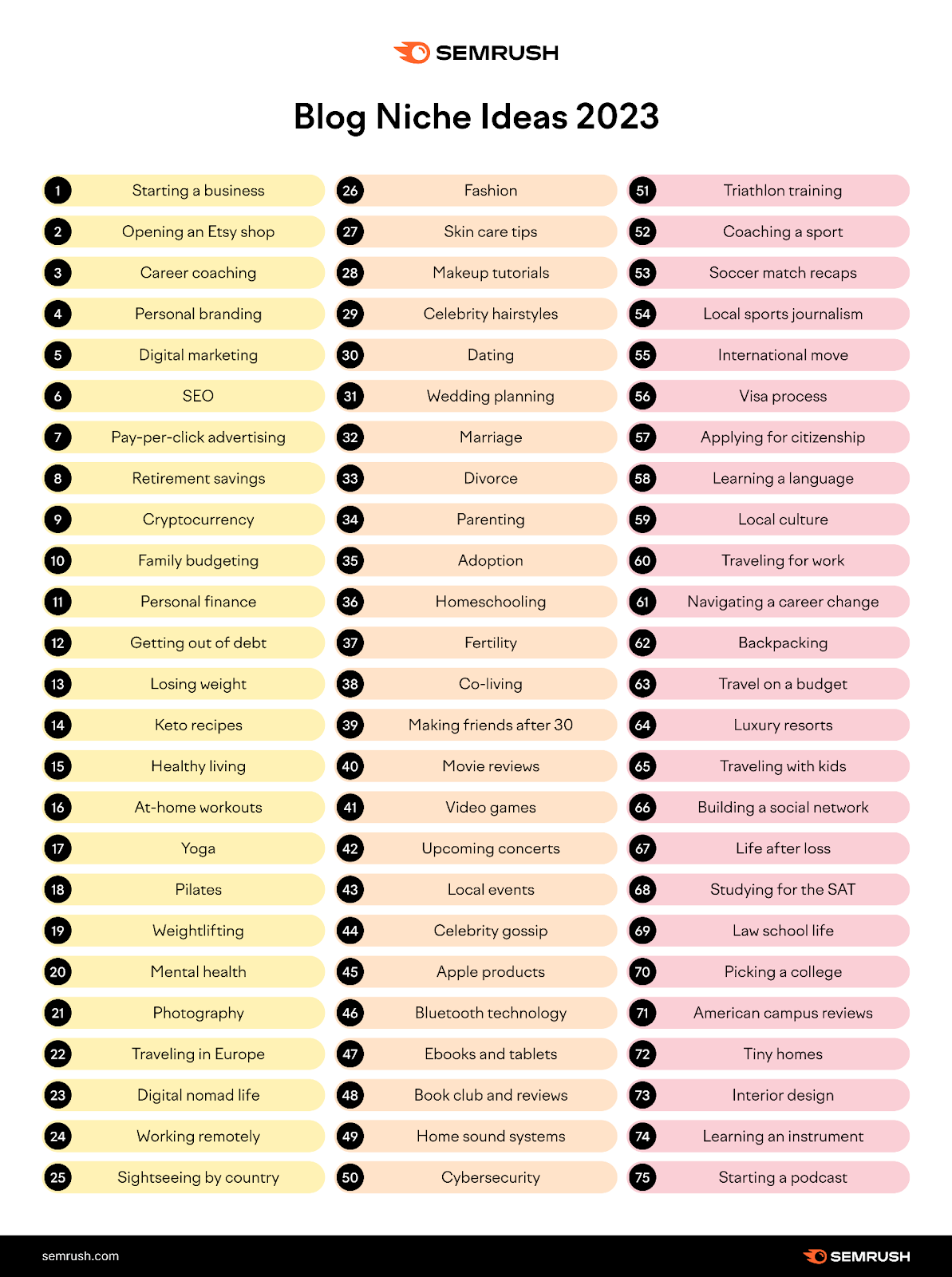 Best Blog Niches: Complete List Of Blog Niche Topics