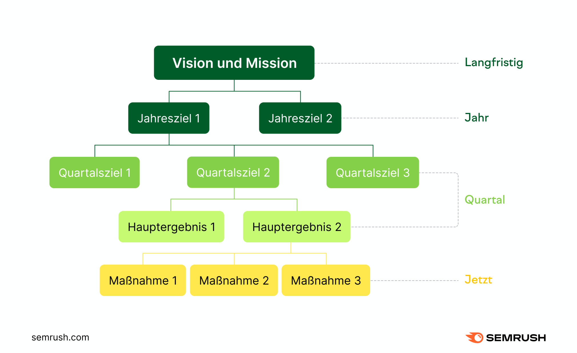 Infografik: Kurz- und langfristige Ziele