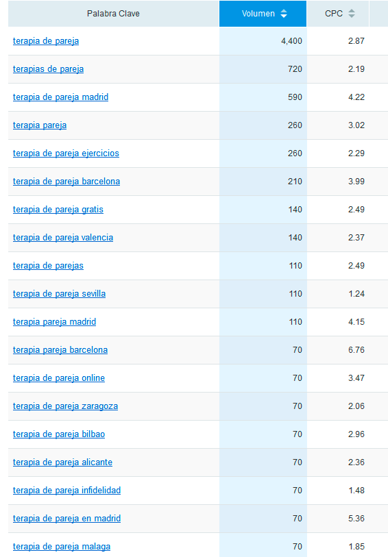 Micronichos - Keywords relacionadas en SEMrush