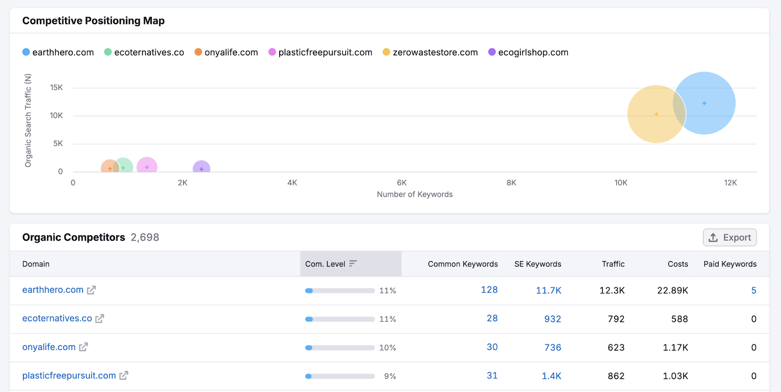 competitive positioning representation  shows brands comparative  to 1  different  arsenic  it pertains to fig   of keywords and integrated  hunt  traffic. integrated  competitors database  is by domain below