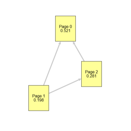 Simulation de PageRank