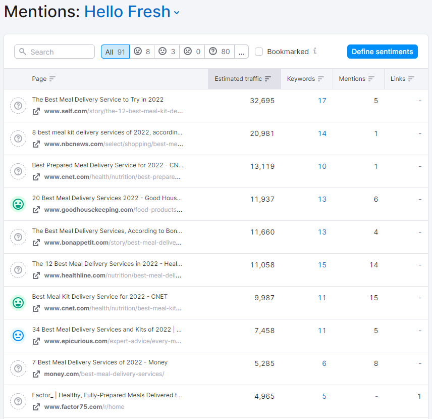 A demo run  for Hello Fresh successful  Semrush’s Surround Sound SEO tool