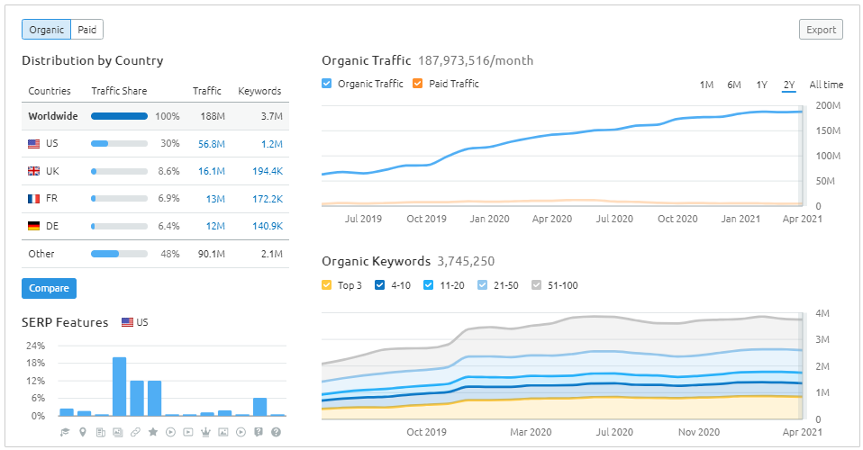 traffic sources and keywords data on domain overview