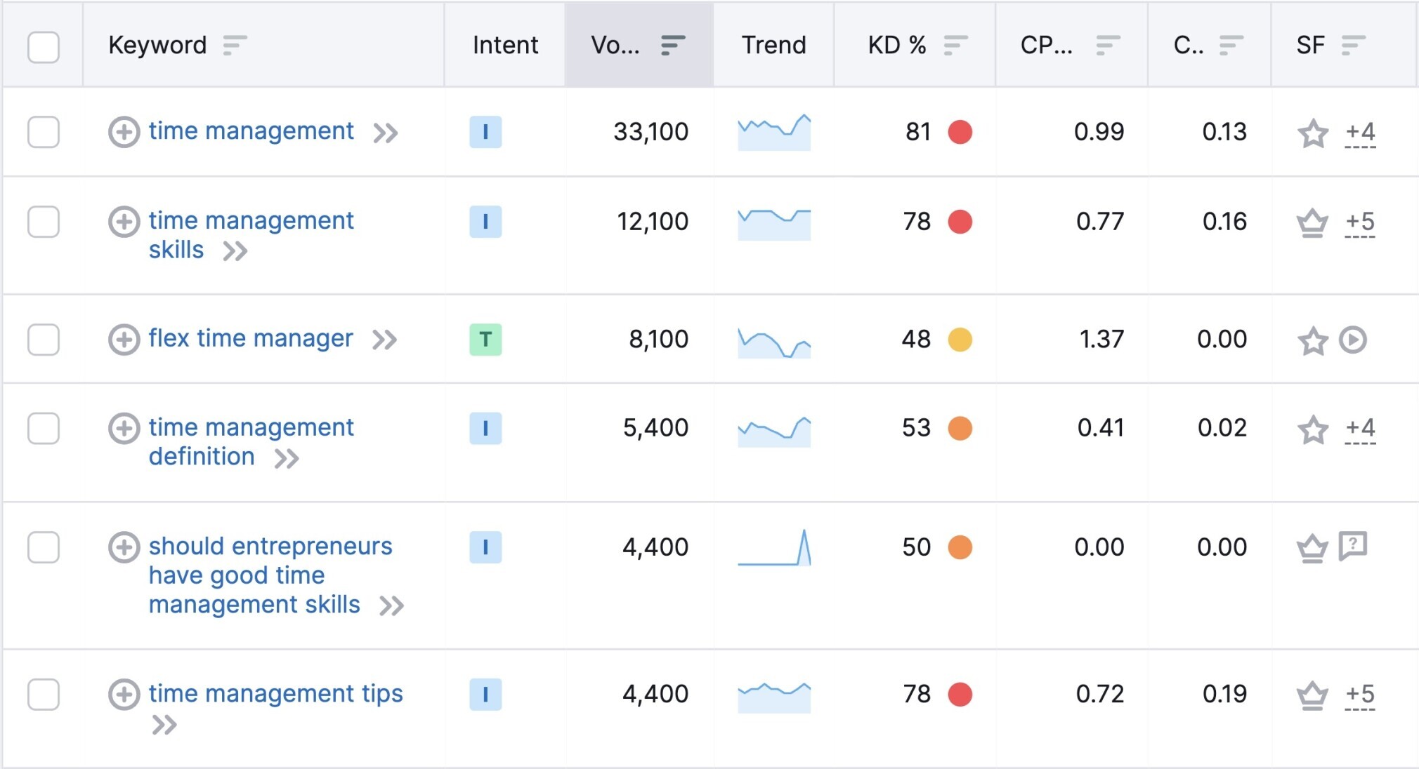 keyword magic tool example results