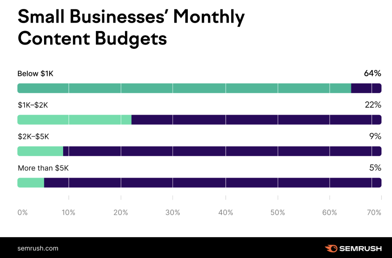 content marketing for small business statistics - content marketing budgets