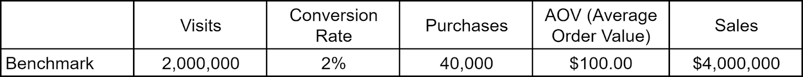 Spreadsheet showing concern  metrics similar  visits, purchases, AOV, conversion rate, and sales