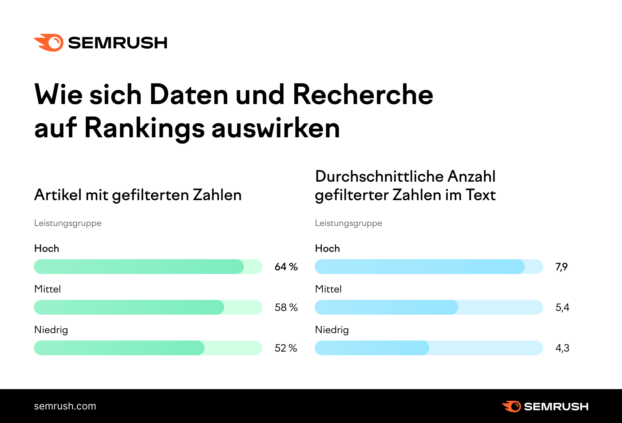 Grafik: Wie sich Daten und Recherche auf Rankings auswirken