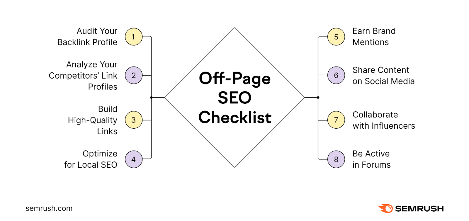 Off-Page SEO checklist