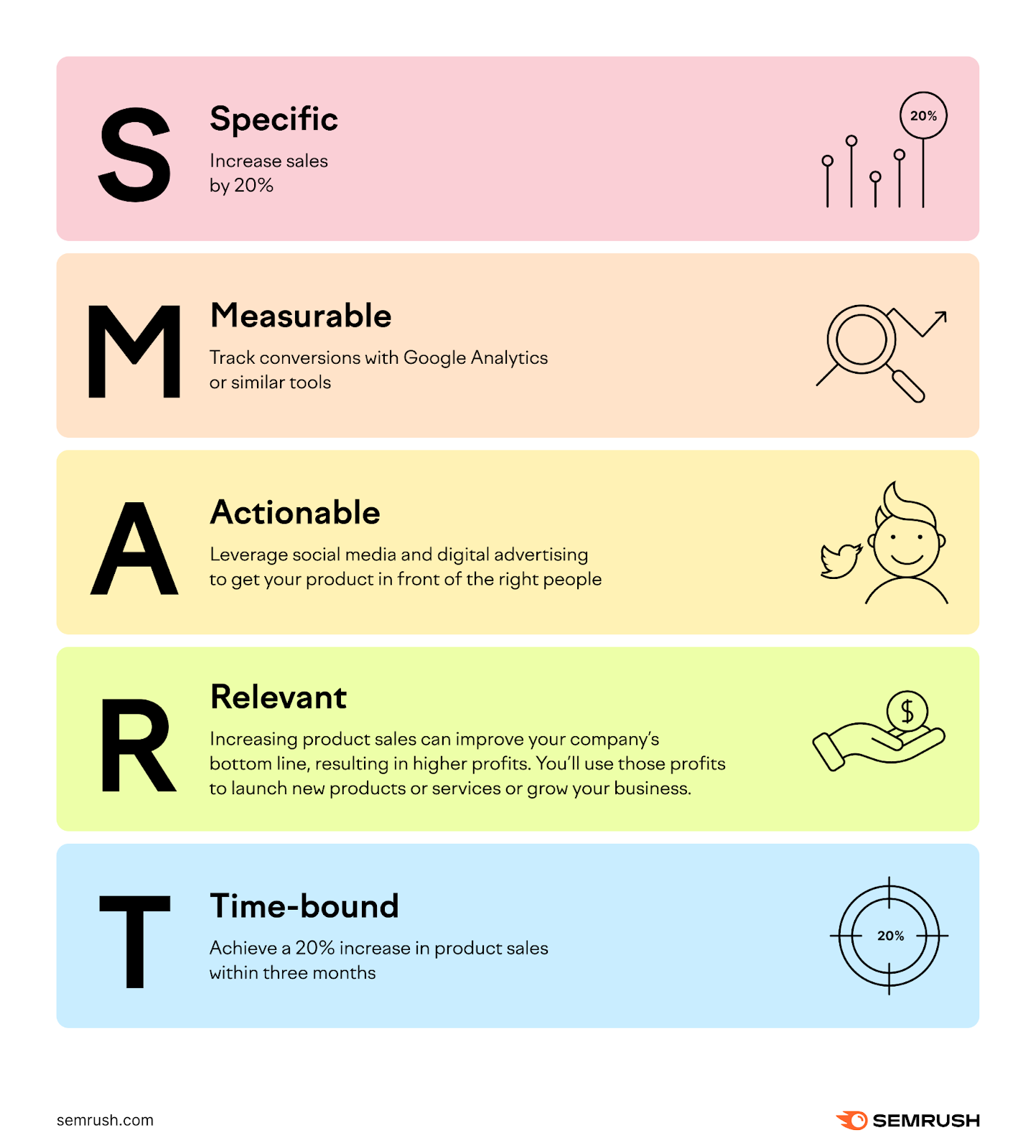 SMART (Specific, Measurable, Actionable, Relevant, and Timebound) model  overview