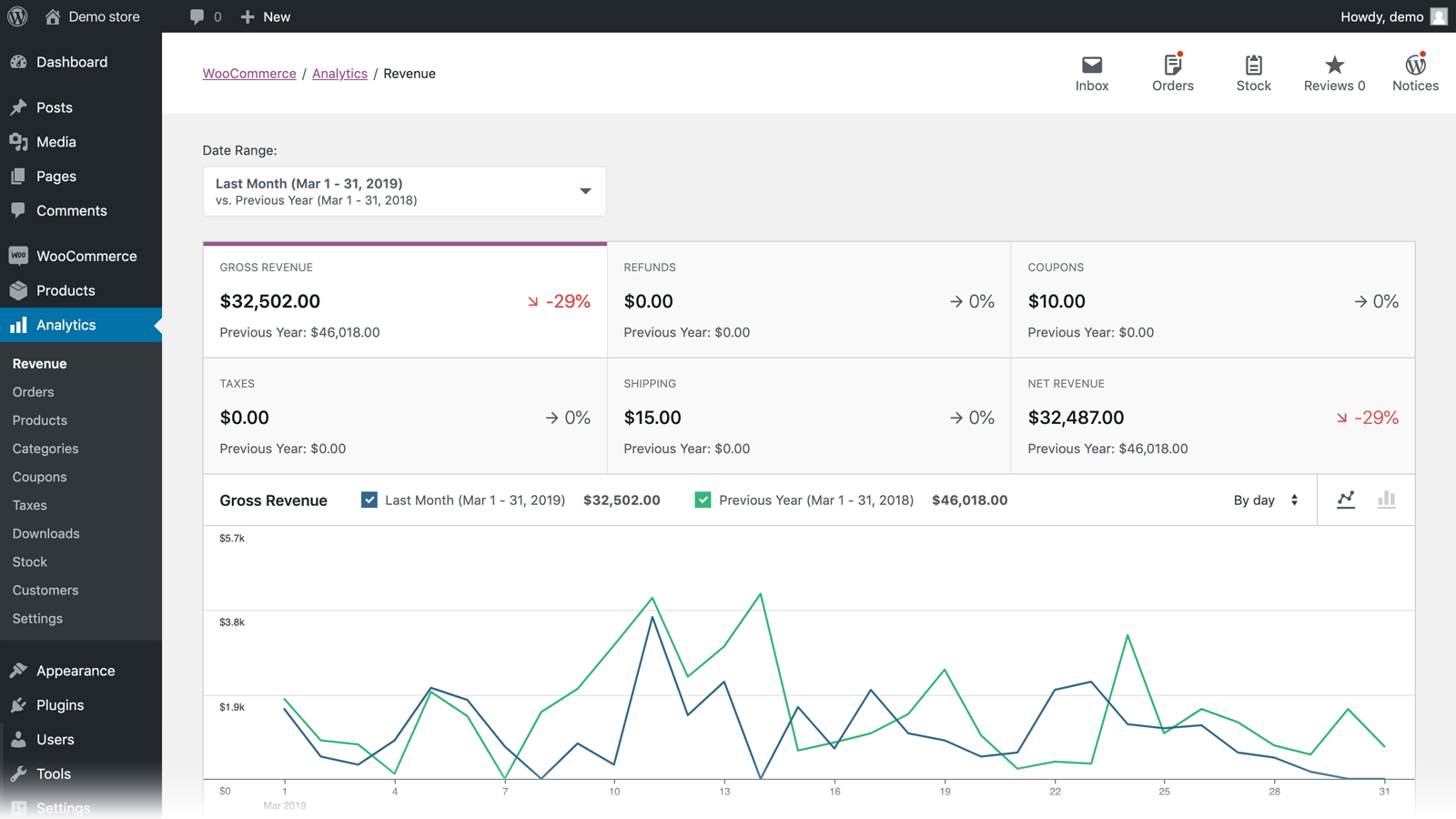 WooCommerce B2B analytics dashboard