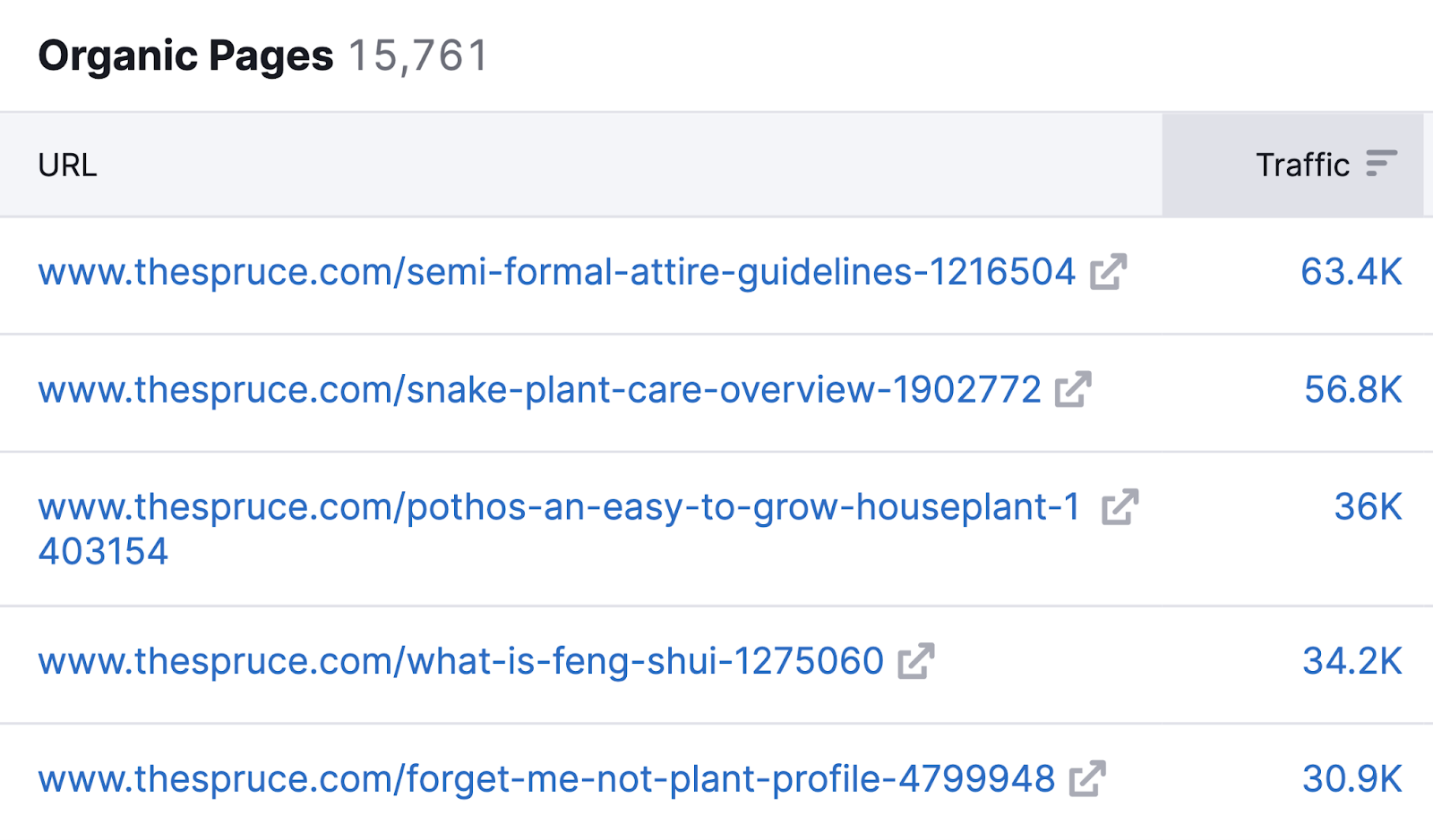 Organic pages table lists URLs by traffic.