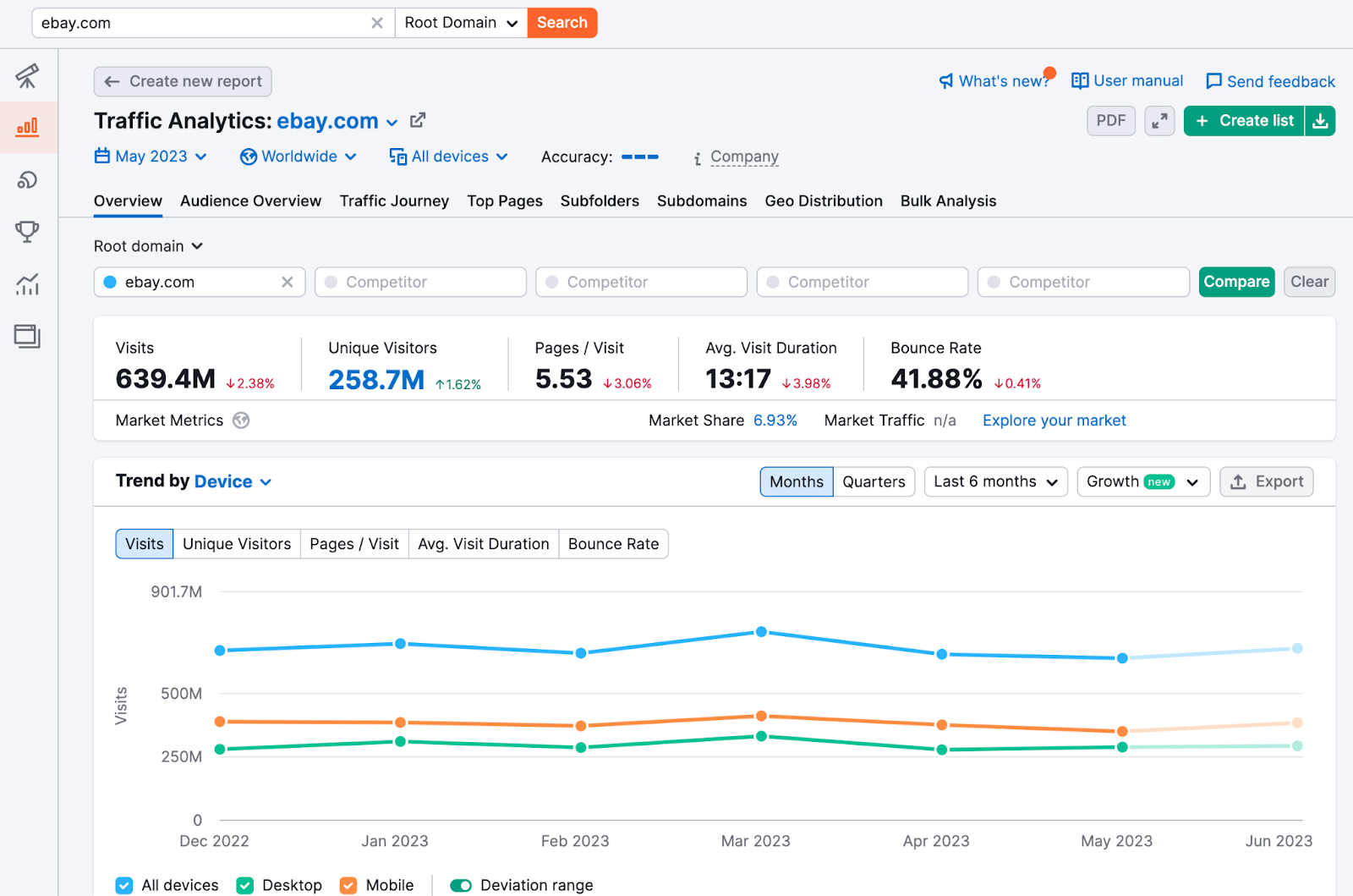 “Overview” tab in Traffic Analytics tool