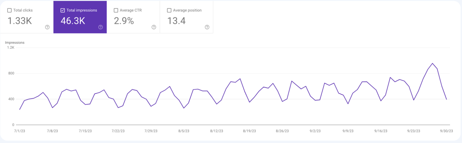 "Total impressions" metric showing "46.3K" highlighted successful  Google Search Console