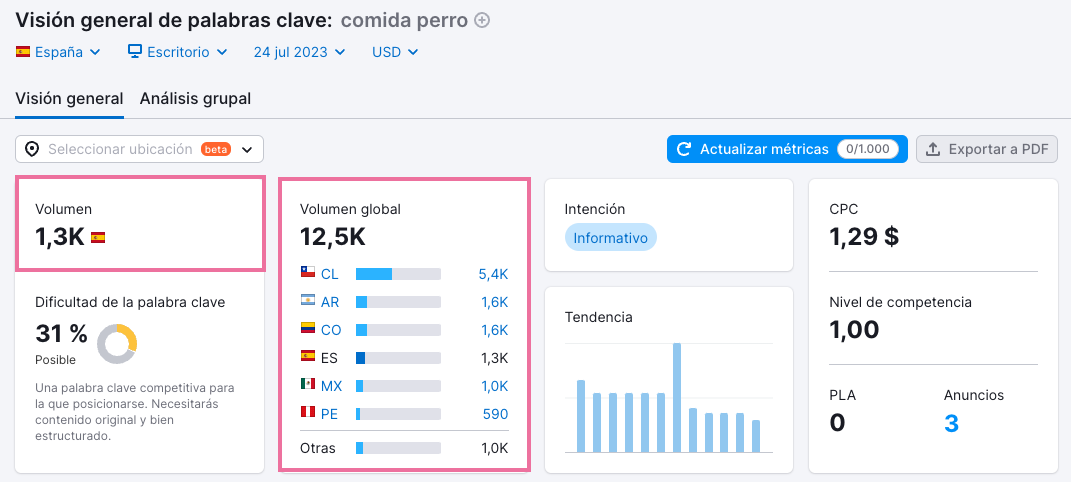 Para comprobar el volumen de búsqueda de cualquier palabra clave, introdúcela en Semrush.