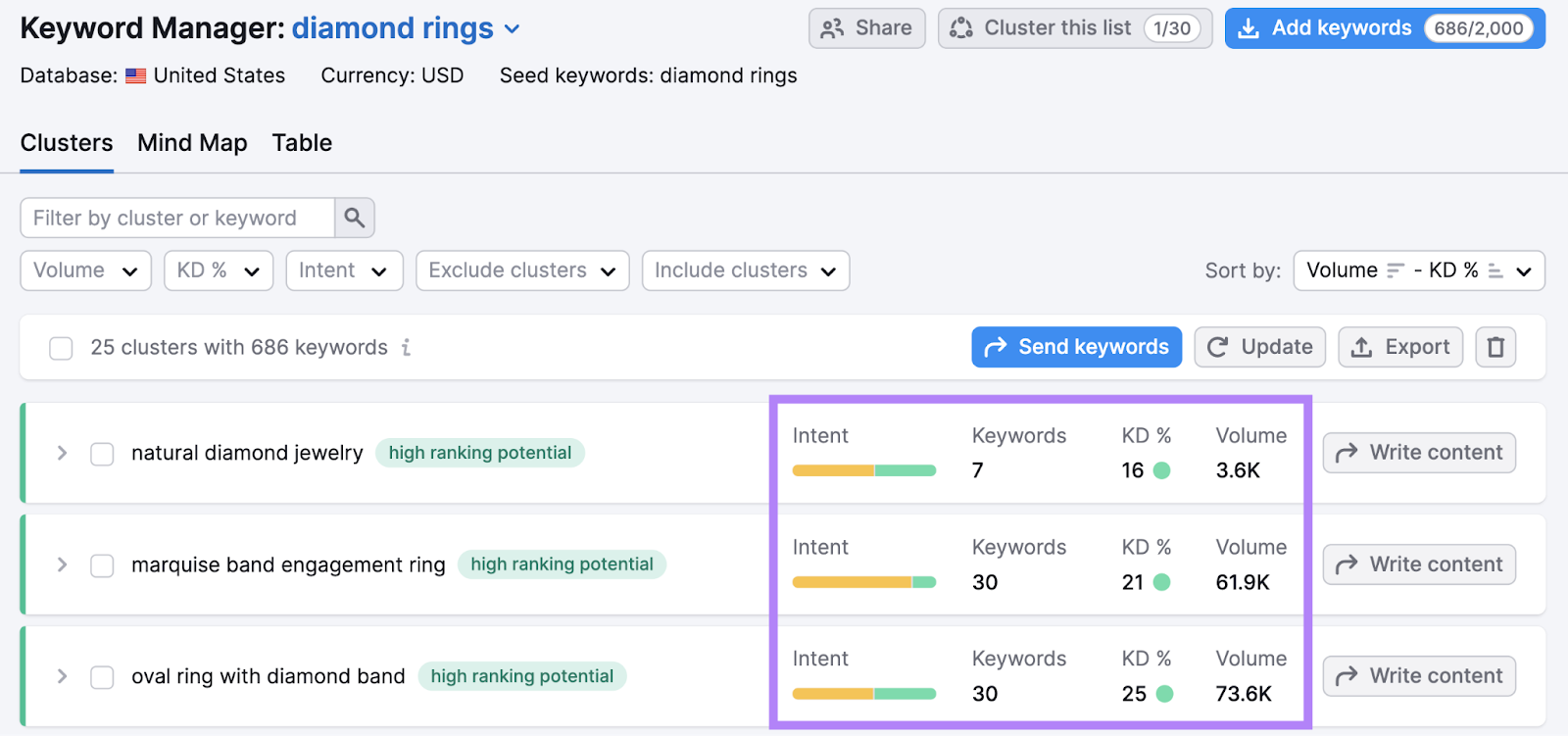 Data for three clusters in Keyword Manager labeled "Intent," "Keywords," "KD %," and "Volume"