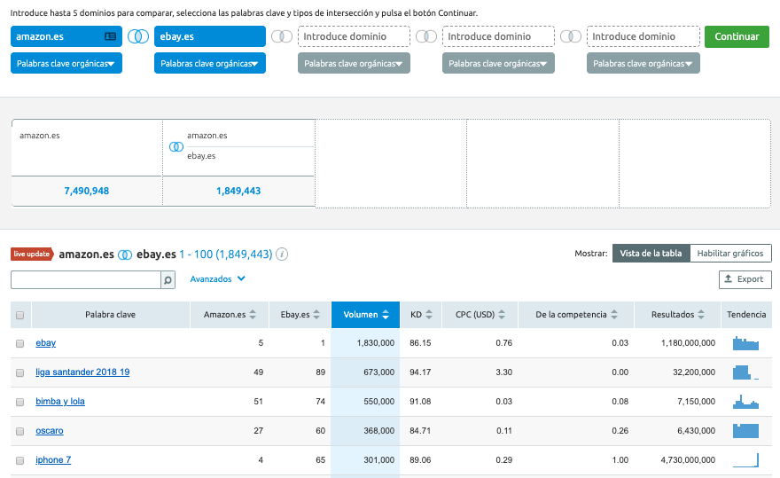 seo ppc palabras clave organicas competencia