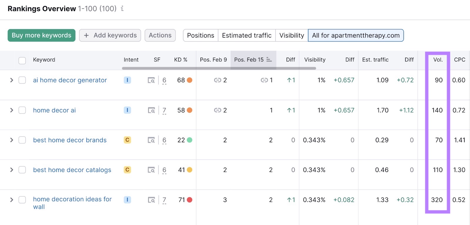 "Volume" column highlighted in the Rankings overview report