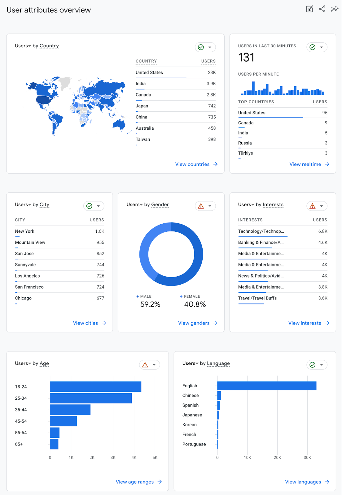 User attributes dashboard in Google Analytics 4