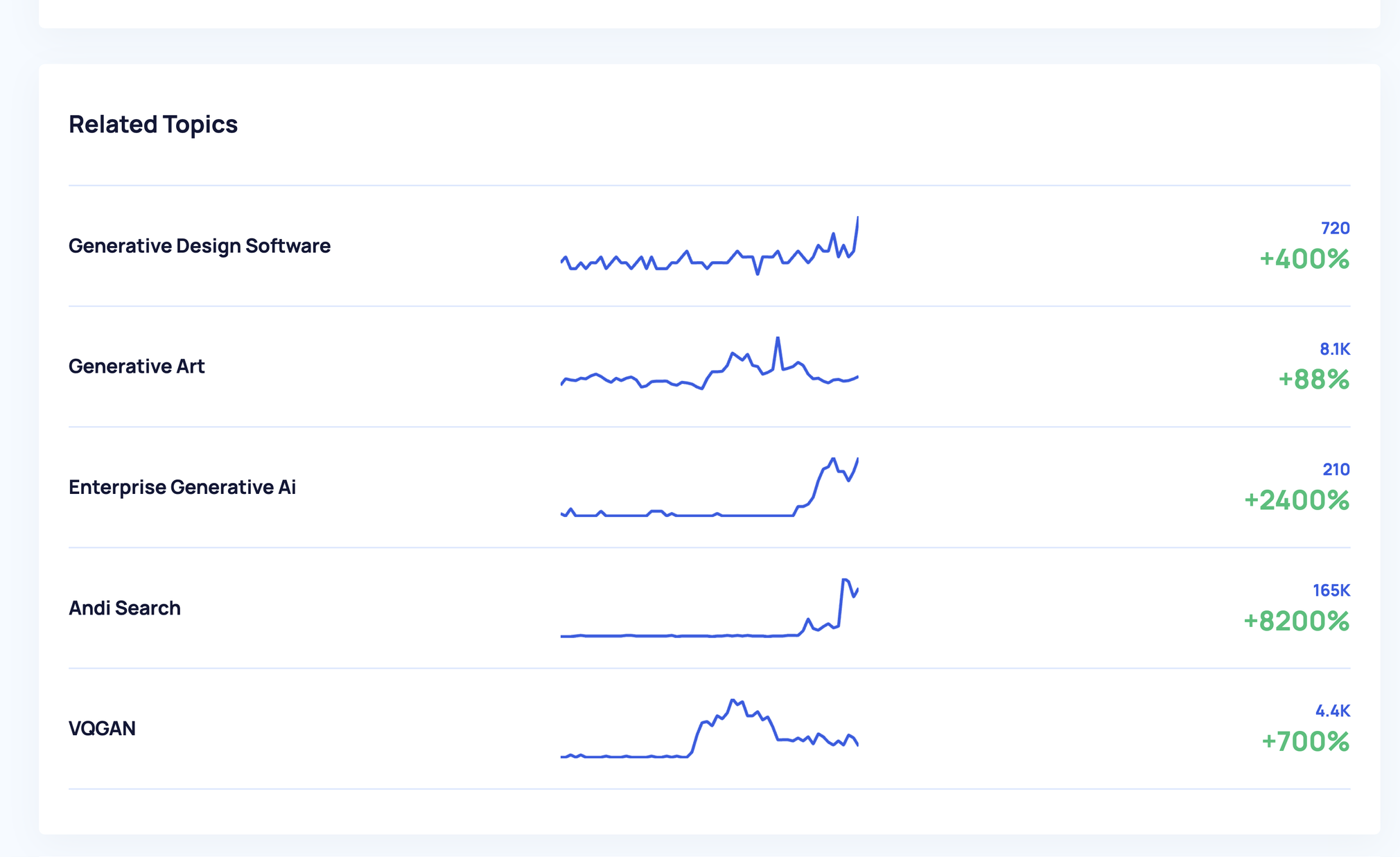 "Related Topics" section in Exploding Topics tool, showing topics such as "Generative Design Software," "Generative Art" and others