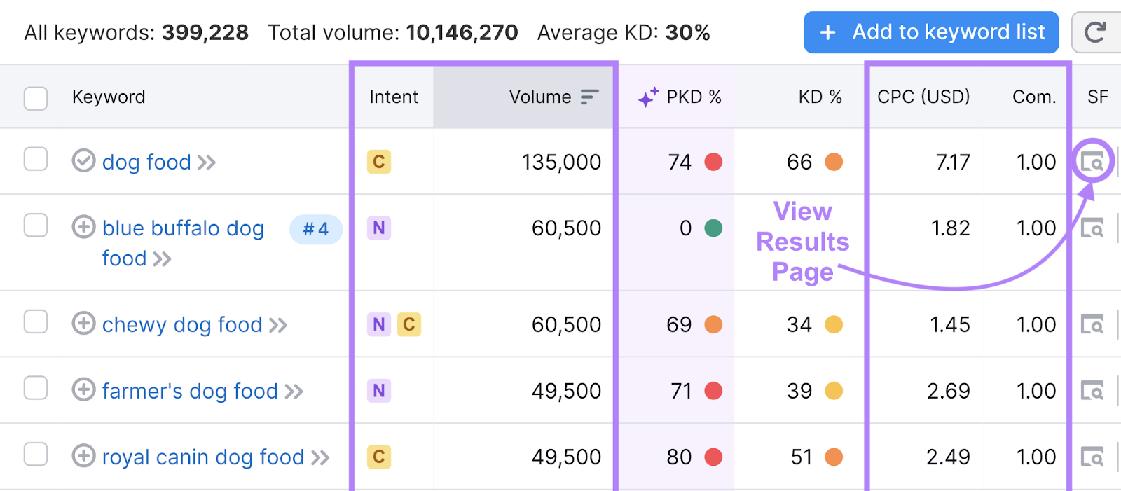 Search volume, intent, cpc, competitory  density, and presumption    results leafage   highlighted