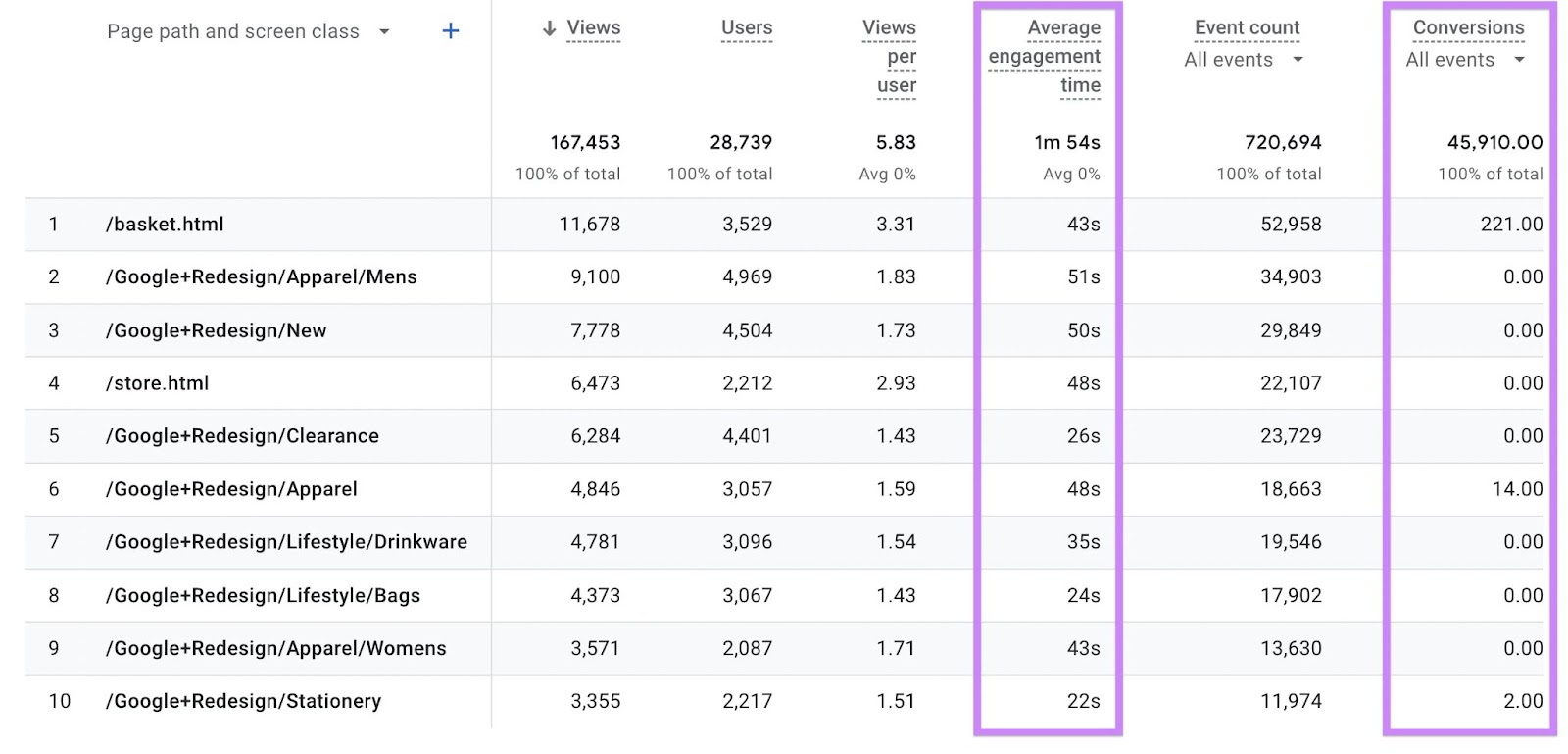 "Average engagement time," and "Conversions" columns highlighted successful  the leafage   way  and screens people  report