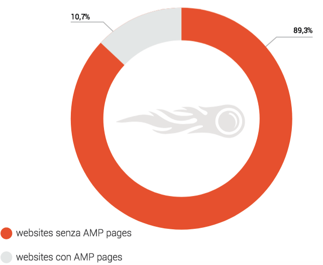 Percentuali di ecommerce con pagine AMP