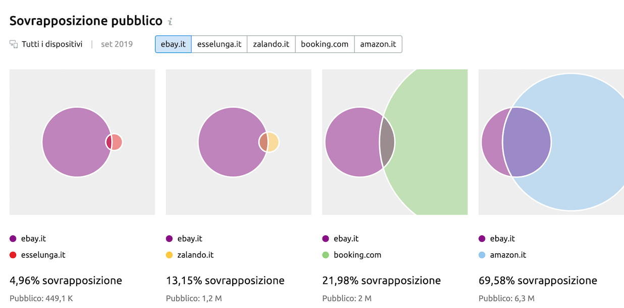 Report sulla sovrapposizione dei pubblici di siti web