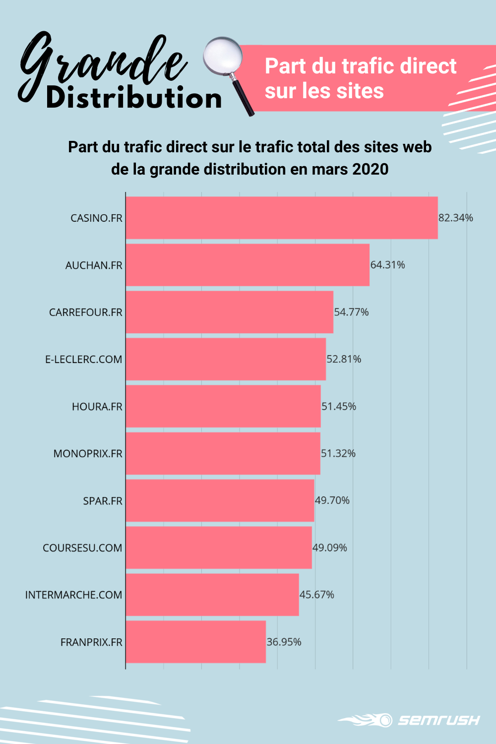 Trafic direct des sites de la grande distribution