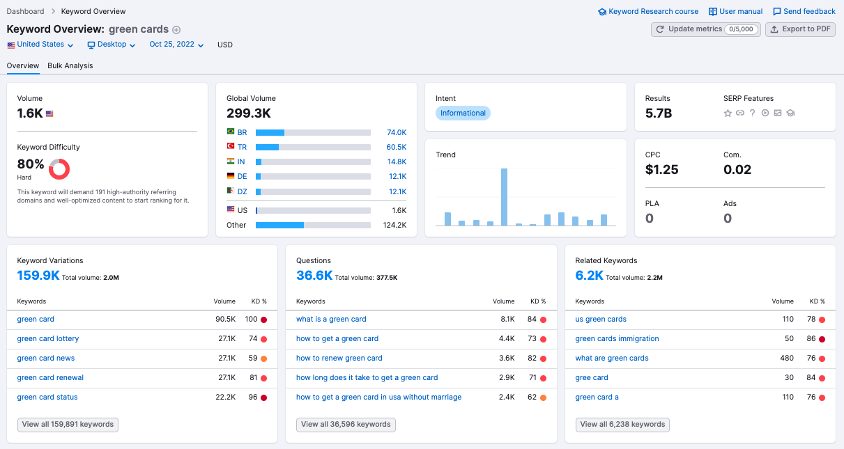 content hubs example - keywords