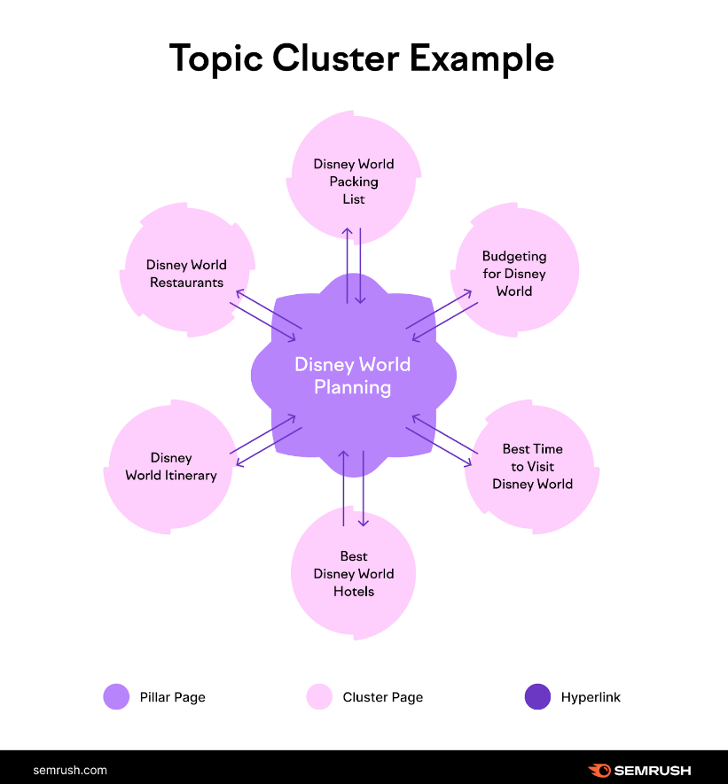 Topic cluster example with "Disney world planning"