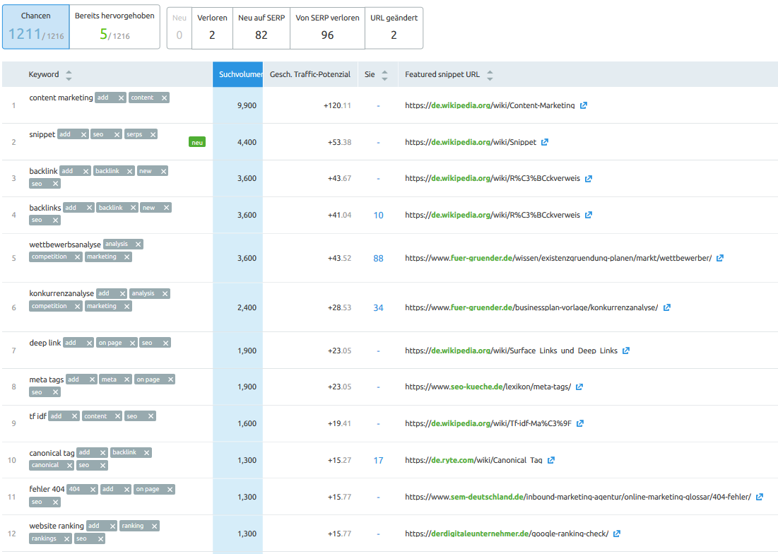 SEMrush featured snippets report