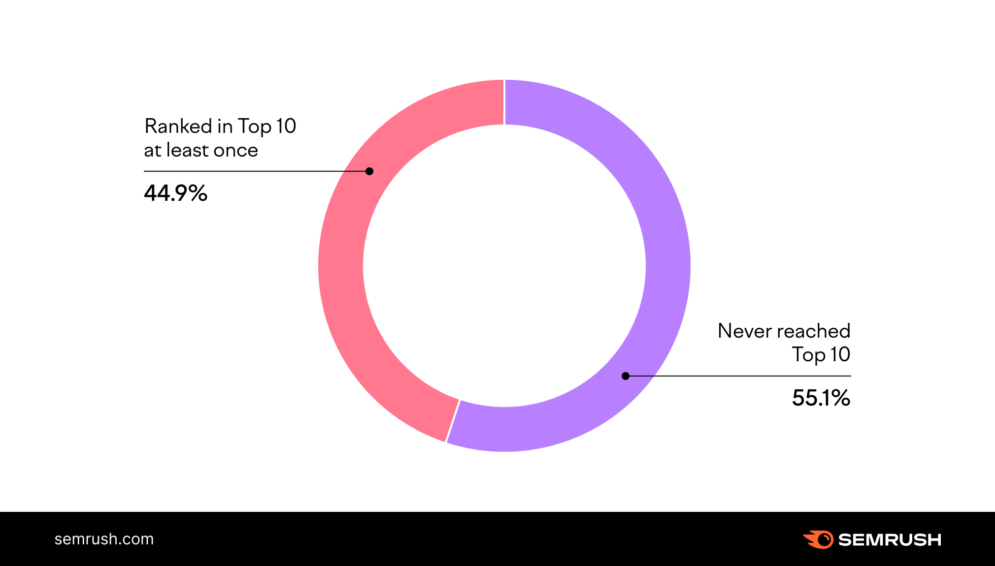 یک نمودار از یک مطالعه سئوی Semrush در سال 2022 نشان می دهد که 55.1٪ از وب سایت های بدون بک لینک در طول یک سال به صفحه اول می رسند.