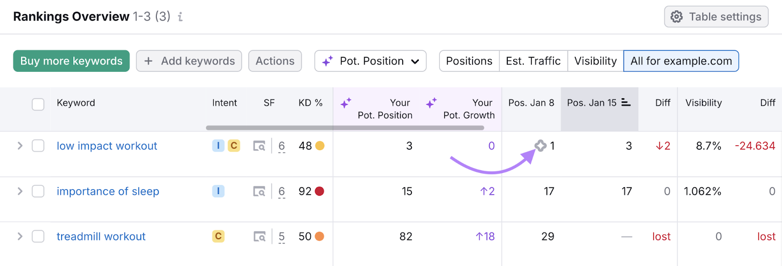 Icon for AI Overview appears in the rankings overview table.