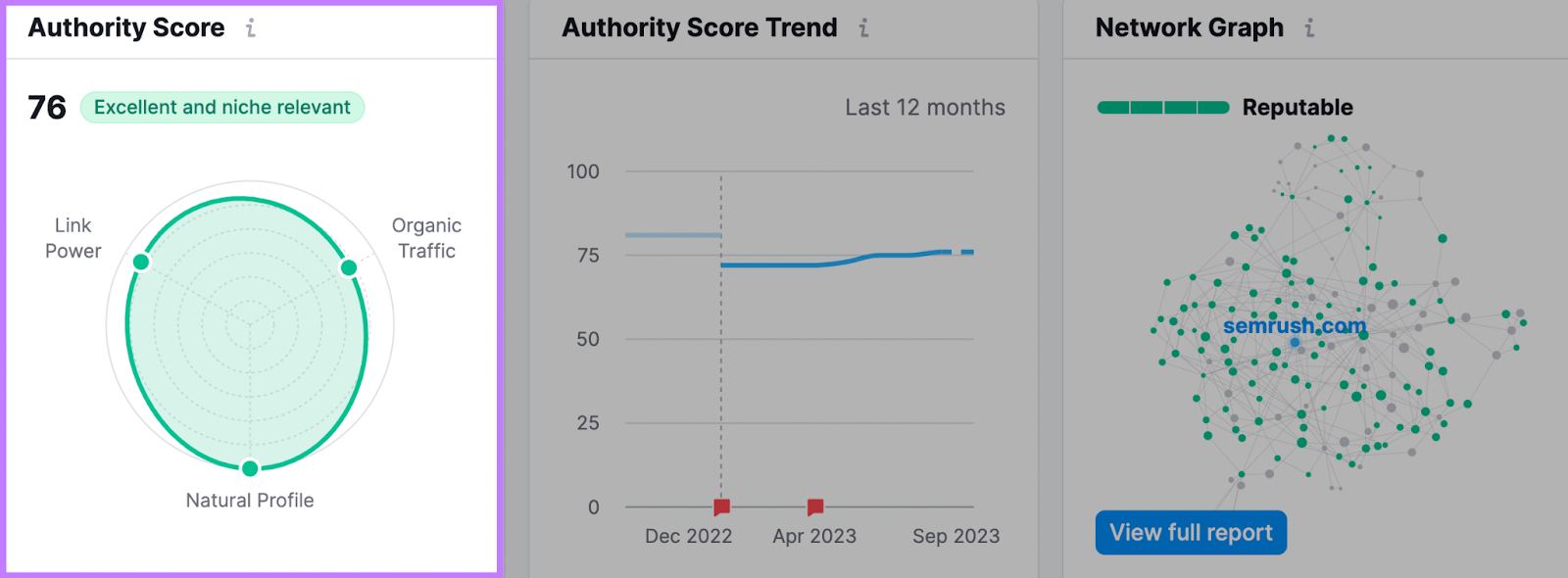 Semrush’s Authority score metric