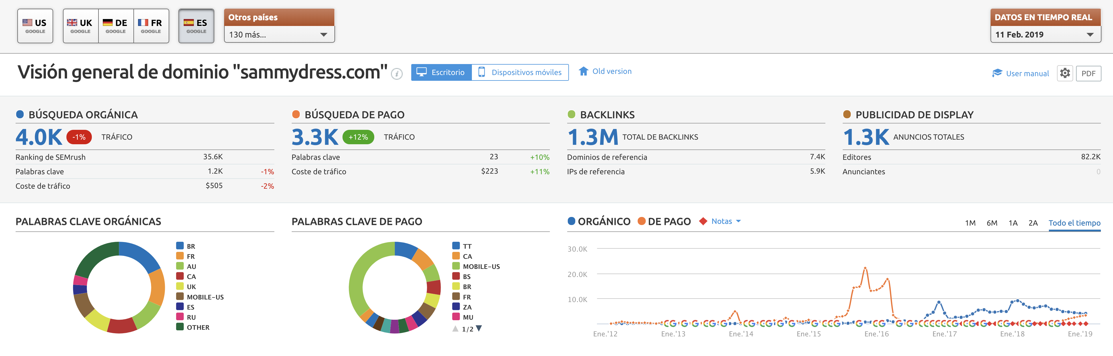 SEO para dropshipping - sammydress.com