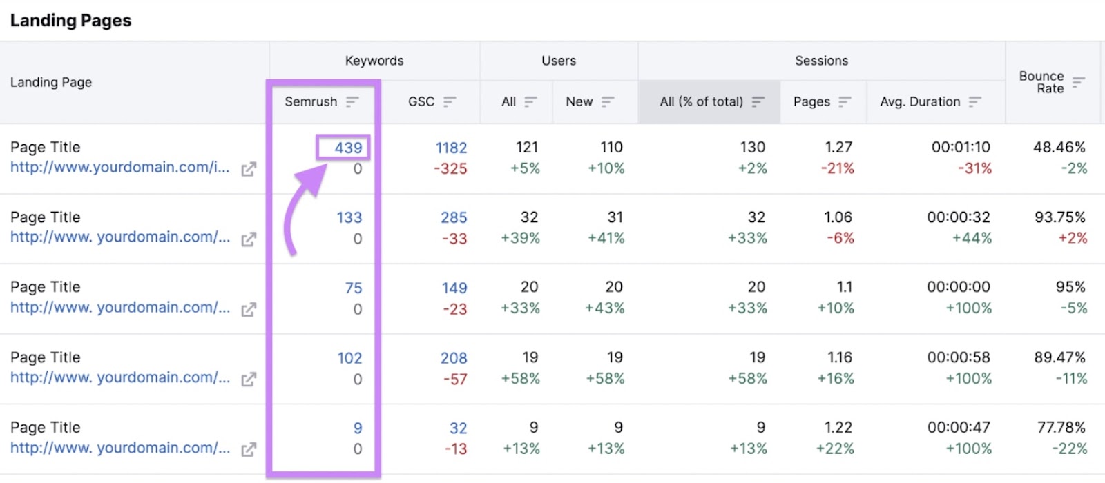 "Semrush" column highlighted in the "Landing Pages" table