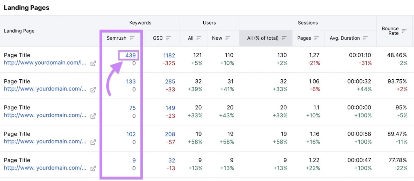 "Semrush" file  highlighted successful  the "Landing Pages" table