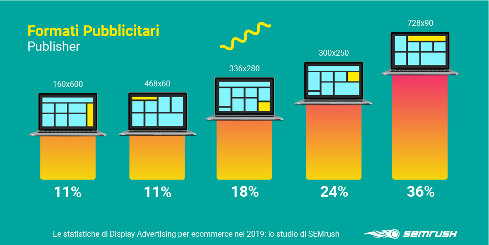Formati pubblicitari più popolari tra i publisher su GDN